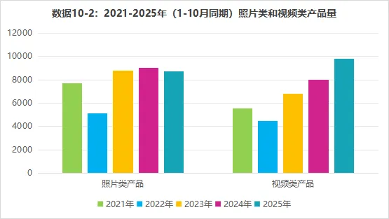照片直播与视频类产品需求变化图